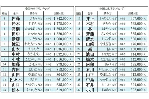 造 苗字|「造」を含む名字（苗字）ランキング